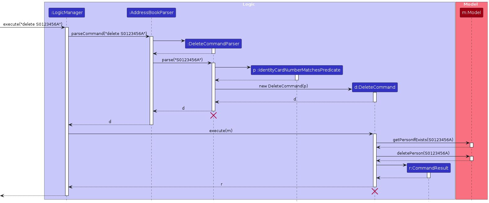 Interactions Inside the Logic Component for the `delete S0123456A` Command